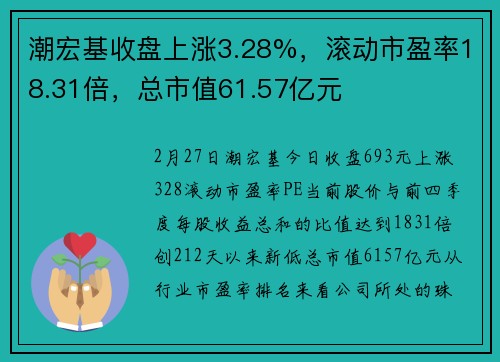 潮宏基收盘上涨3.28%，滚动市盈率18.31倍，总市值61.57亿元